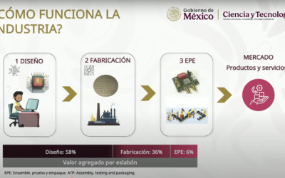 Gobierno mexicano formaliza centro para diseñar semiconductores