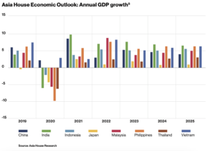 Crecimiento de las economías asiáticas