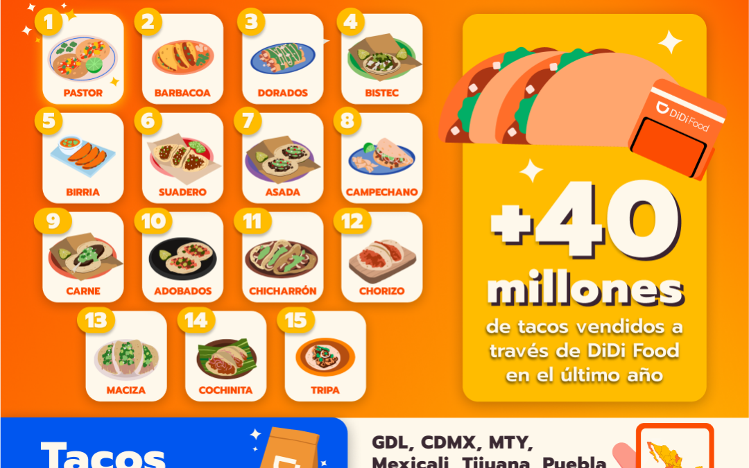 México consume más de 40 millones de tacos al año vía DiDi Food