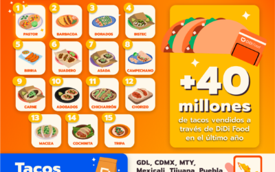 México consume más de 40 millones de tacos al año vía DiDi Food